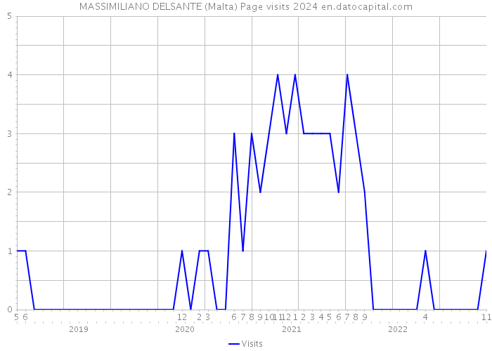 MASSIMILIANO DELSANTE (Malta) Page visits 2024 
