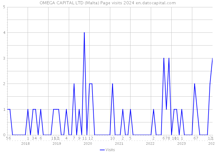 OMEGA CAPITAL LTD (Malta) Page visits 2024 