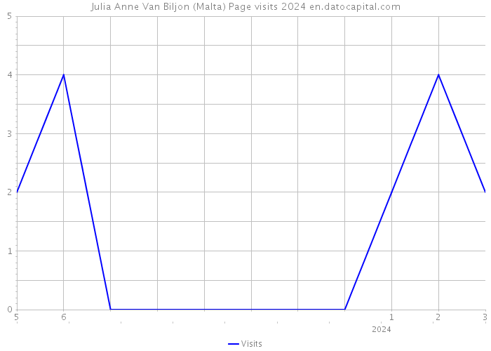 Julia Anne Van Biljon (Malta) Page visits 2024 