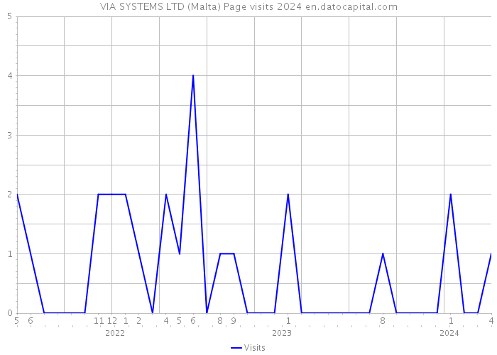 VIA SYSTEMS LTD (Malta) Page visits 2024 