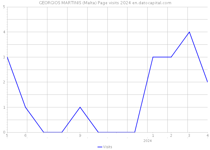 GEORGIOS MARTINIS (Malta) Page visits 2024 