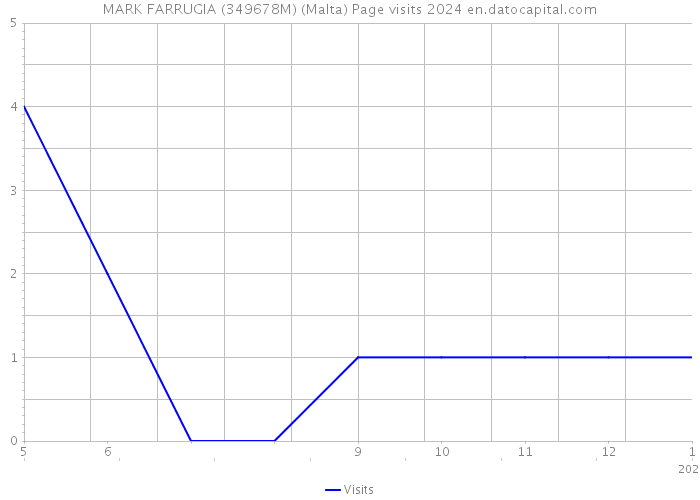 MARK FARRUGIA (349678M) (Malta) Page visits 2024 