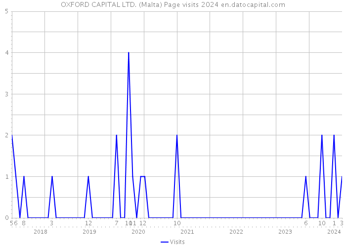 OXFORD CAPITAL LTD. (Malta) Page visits 2024 