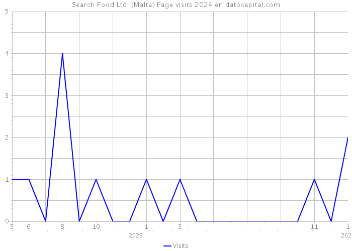 Search Food Ltd. (Malta) Page visits 2024 