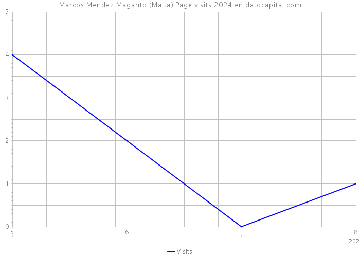 Marcos Mendez Maganto (Malta) Page visits 2024 