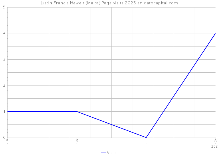 Justin Francis Hewelt (Malta) Page visits 2023 