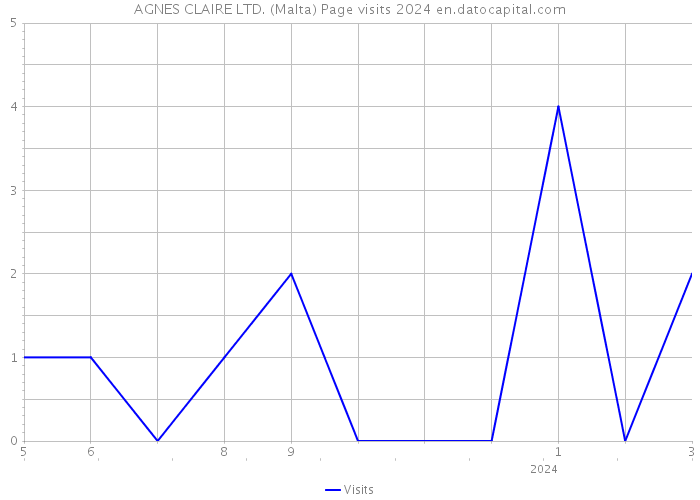 AGNES CLAIRE LTD. (Malta) Page visits 2024 