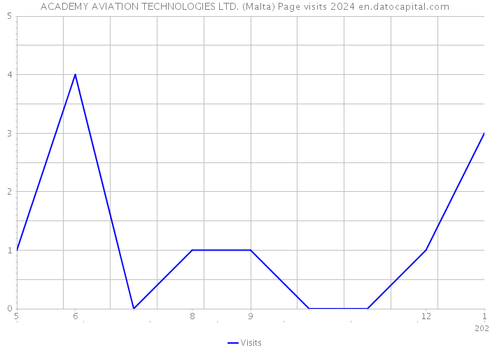 ACADEMY AVIATION TECHNOLOGIES LTD. (Malta) Page visits 2024 