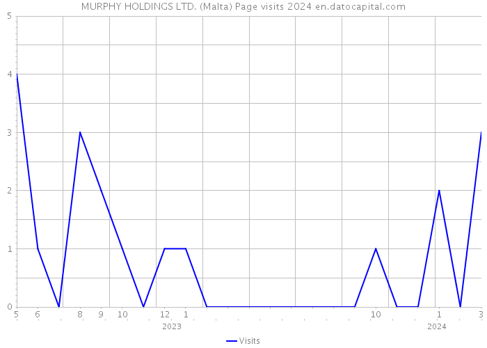 MURPHY HOLDINGS LTD. (Malta) Page visits 2024 