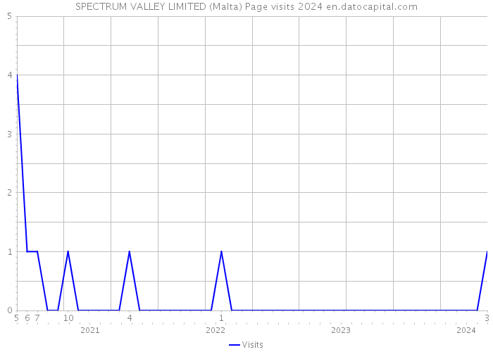 SPECTRUM VALLEY LIMITED (Malta) Page visits 2024 