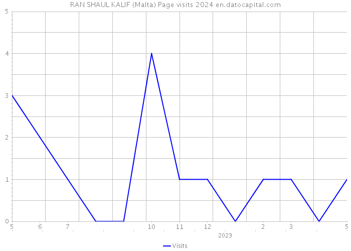 RAN SHAUL KALIF (Malta) Page visits 2024 