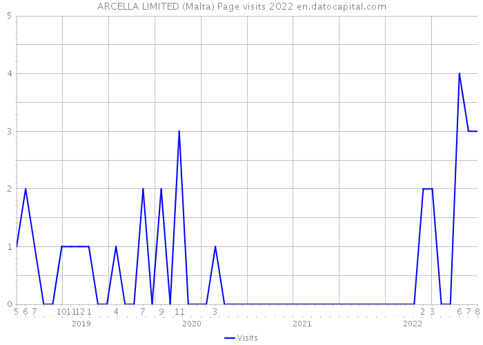ARCELLA LIMITED (Malta) Page visits 2022 