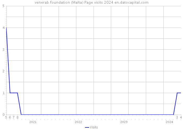 venerab foundation (Malta) Page visits 2024 