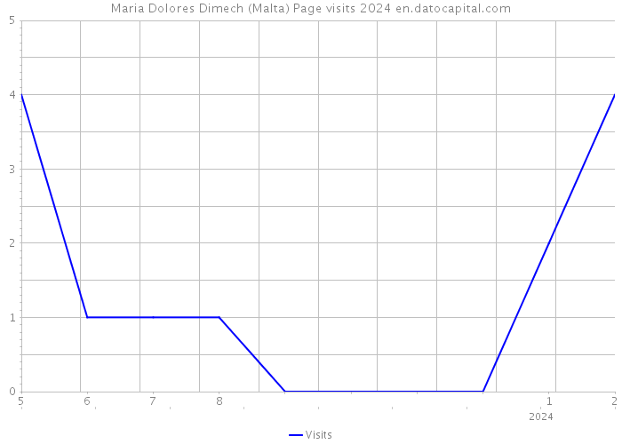 Maria Dolores Dimech (Malta) Page visits 2024 