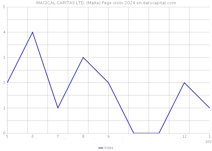 MAGICAL CARITAS LTD. (Malta) Page visits 2024 