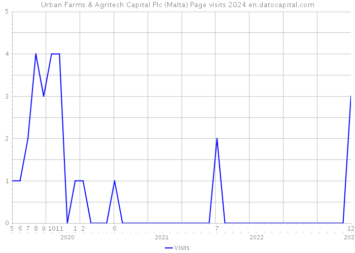 Urban Farms & Agritech Capital Plc (Malta) Page visits 2024 