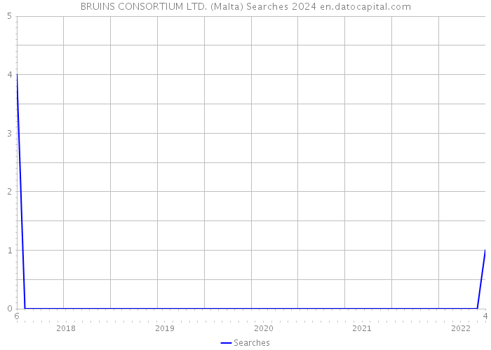 BRUINS CONSORTIUM LTD. (Malta) Searches 2024 
