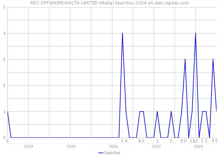 RDC OFFSHORE MALTA LIMITED (Malta) Searches 2024 
