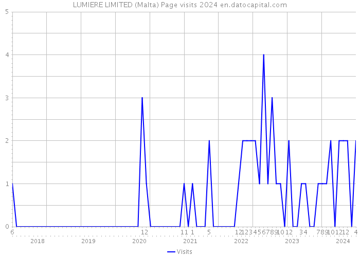 LUMIERE LIMITED (Malta) Page visits 2024 