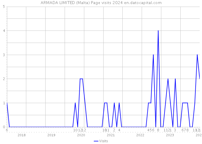 ARMADA LIMITED (Malta) Page visits 2024 