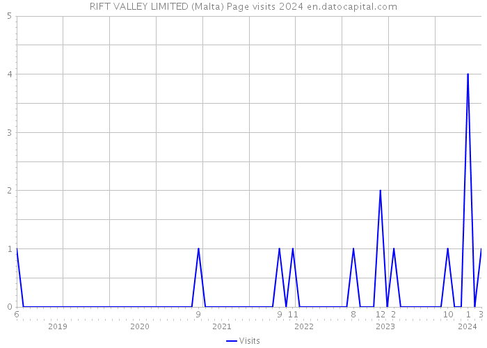 RIFT VALLEY LIMITED (Malta) Page visits 2024 
