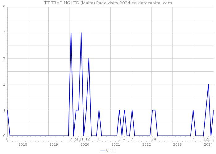 TT TRADING LTD (Malta) Page visits 2024 