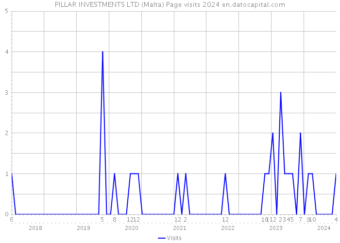 PILLAR INVESTMENTS LTD (Malta) Page visits 2024 
