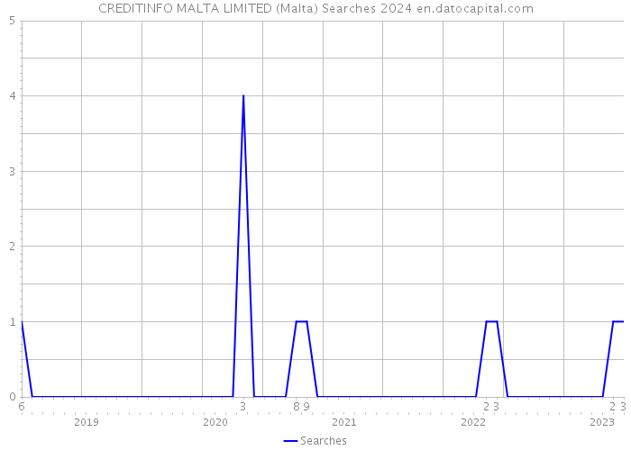 CREDITINFO MALTA LIMITED (Malta) Searches 2024 