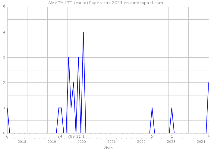 AMATA LTD (Malta) Page visits 2024 