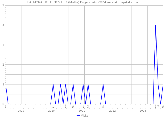PALMYRA HOLDINGS LTD (Malta) Page visits 2024 
