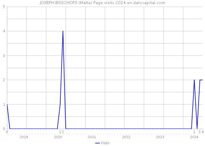JOSEPH BISSCHOPS (Malta) Page visits 2024 
