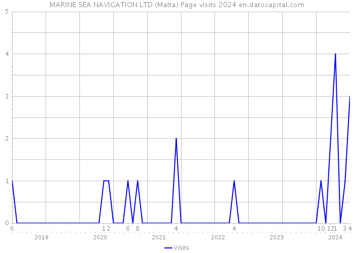 MARINE SEA NAVIGATION LTD (Malta) Page visits 2024 