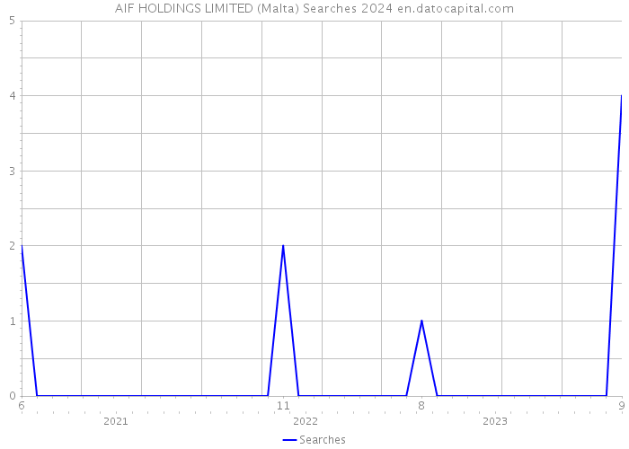 AIF HOLDINGS LIMITED (Malta) Searches 2024 