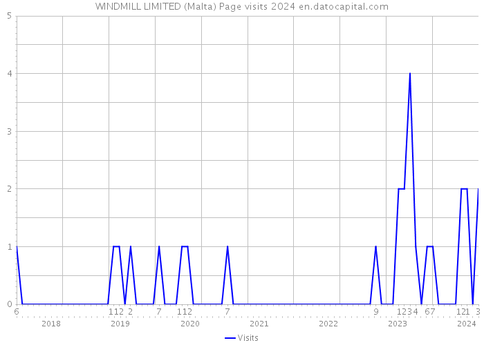 WINDMILL LIMITED (Malta) Page visits 2024 