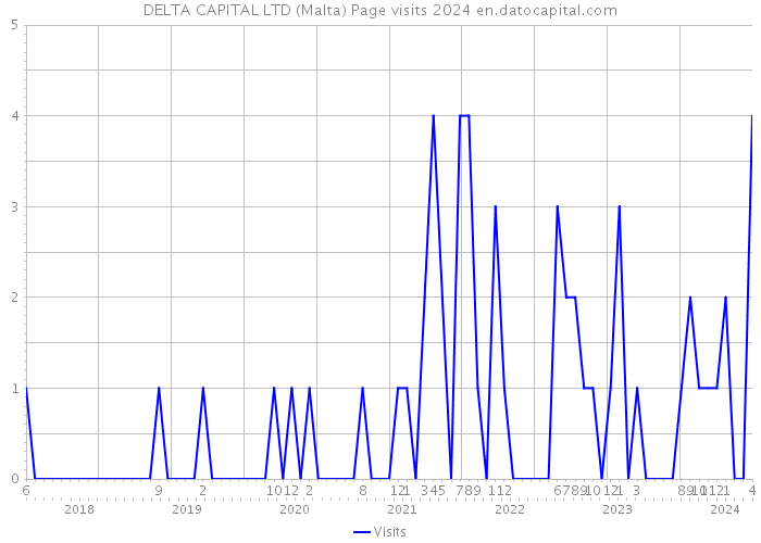 DELTA CAPITAL LTD (Malta) Page visits 2024 
