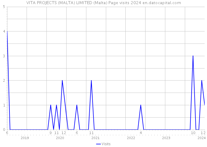 VITA PROJECTS (MALTA) LIMITED (Malta) Page visits 2024 