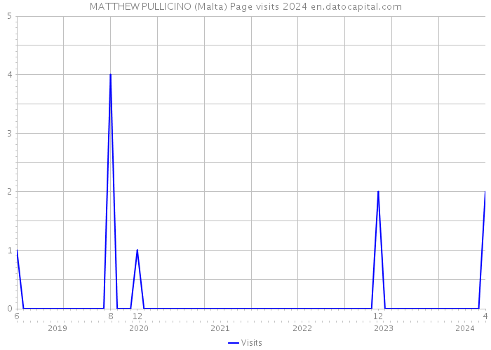MATTHEW PULLICINO (Malta) Page visits 2024 