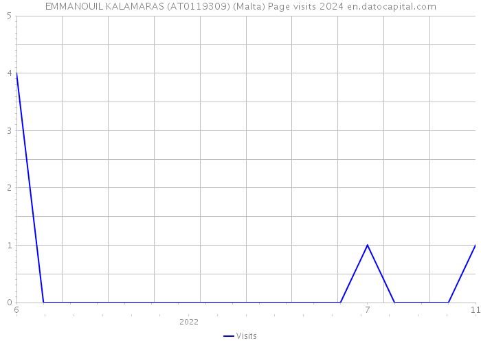EMMANOUIL KALAMARAS (AT0119309) (Malta) Page visits 2024 