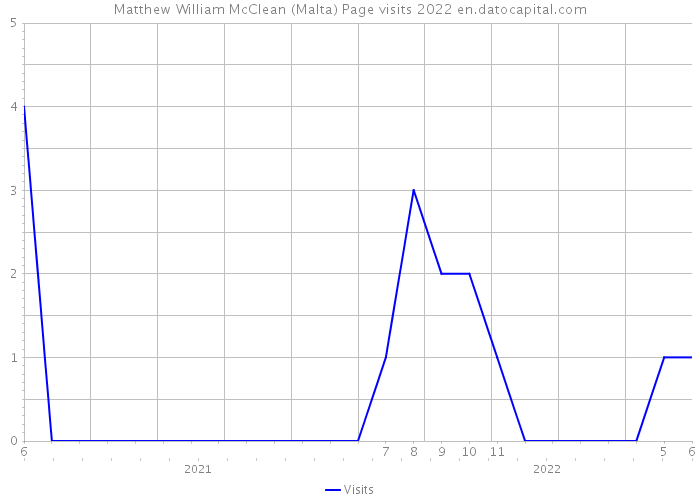 Matthew William McClean (Malta) Page visits 2022 