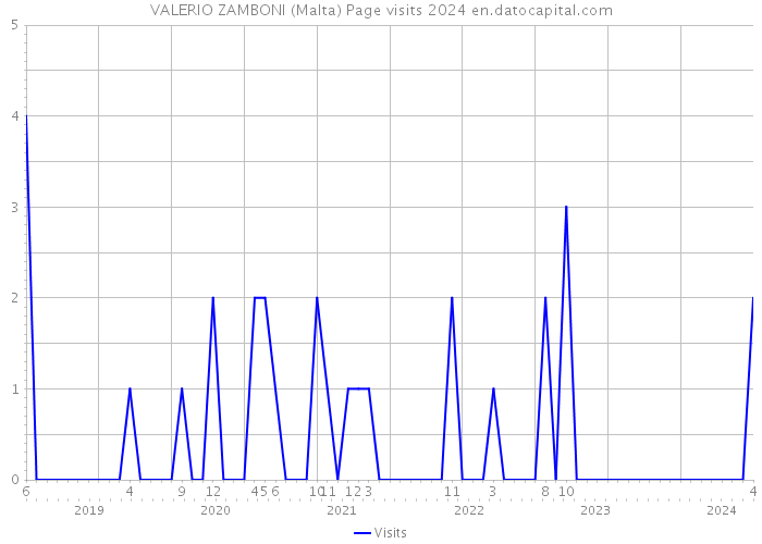 VALERIO ZAMBONI (Malta) Page visits 2024 