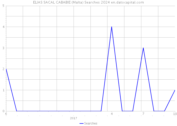 ELIAS SACAL CABABIE (Malta) Searches 2024 