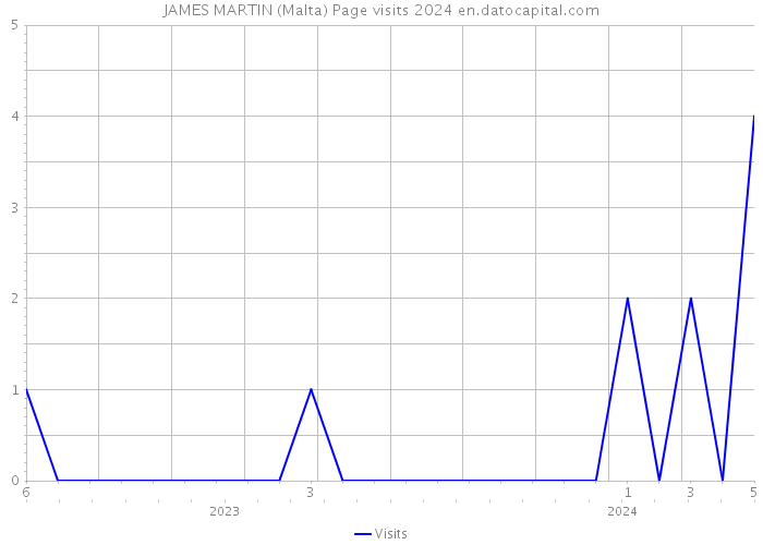 JAMES MARTIN (Malta) Page visits 2024 
