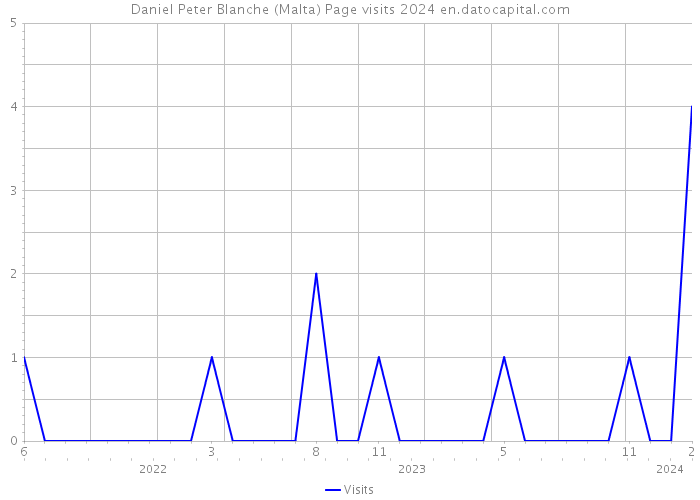 Daniel Peter Blanche (Malta) Page visits 2024 