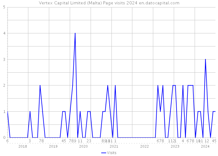 Vertex Capital Limited (Malta) Page visits 2024 