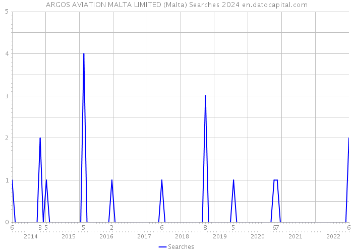 ARGOS AVIATION MALTA LIMITED (Malta) Searches 2024 