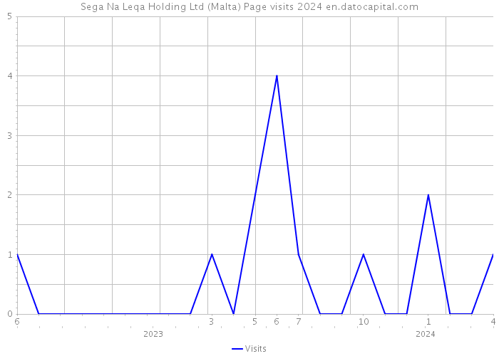 Sega Na Leqa Holding Ltd (Malta) Page visits 2024 