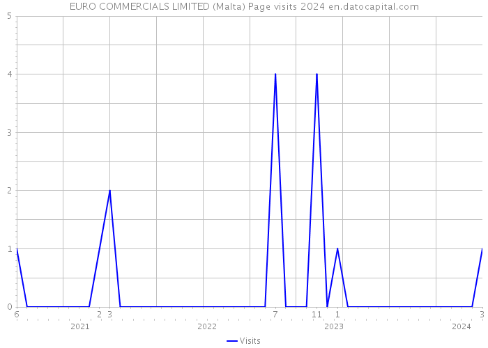 EURO COMMERCIALS LIMITED (Malta) Page visits 2024 