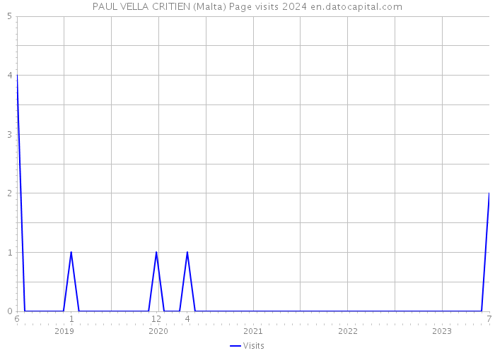 PAUL VELLA CRITIEN (Malta) Page visits 2024 