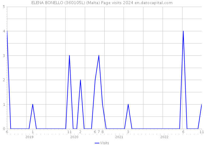 ELENA BONELLO (360105L) (Malta) Page visits 2024 