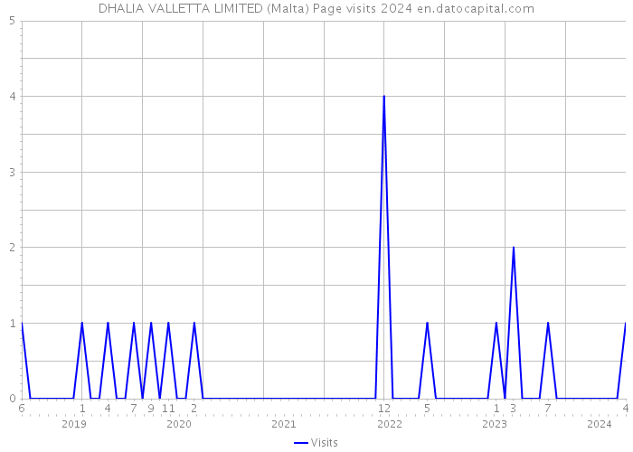 DHALIA VALLETTA LIMITED (Malta) Page visits 2024 